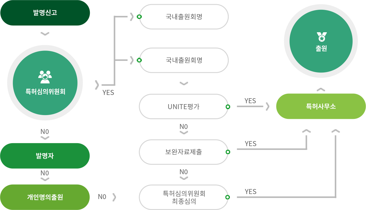 발명신고 및 특허출원