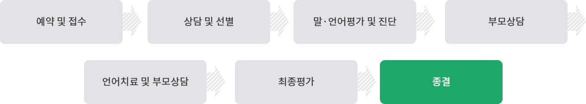 동명언어임상센터 이용방법