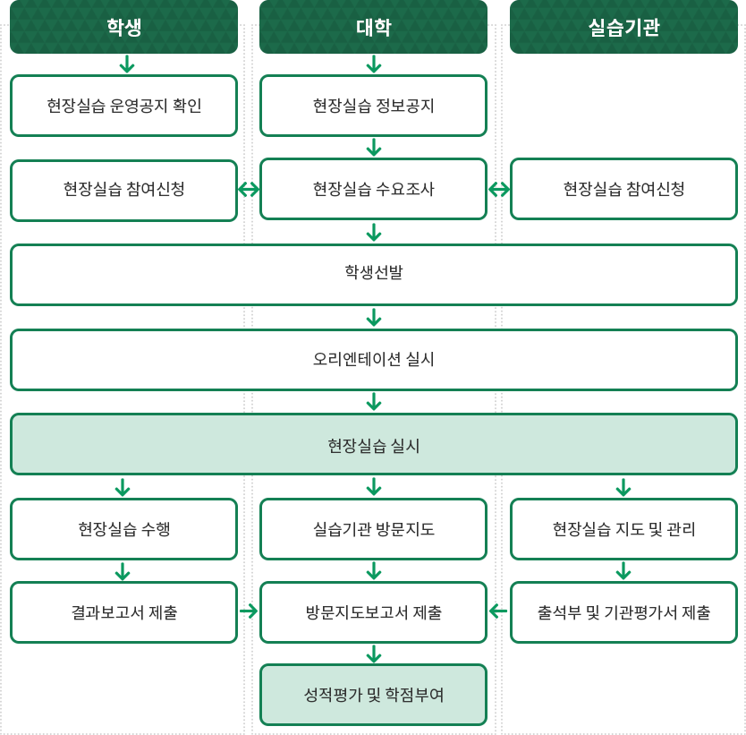 현장실습 수강신청 절차 